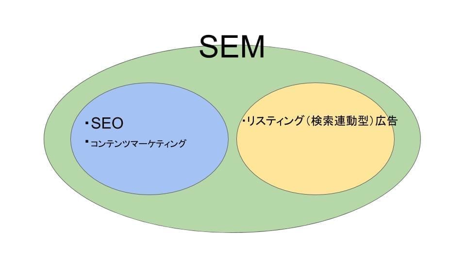 SEMとSEO、リスティング広告の関係