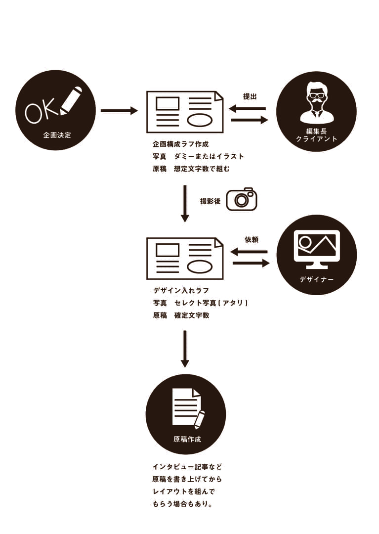 雑誌ラフの書き方 Edit編集塾 Edit