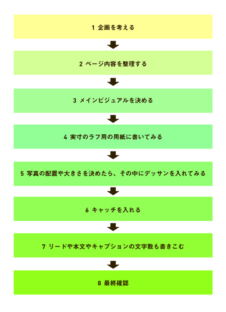 雑誌ラフの書き方 Edit編集塾 Edit